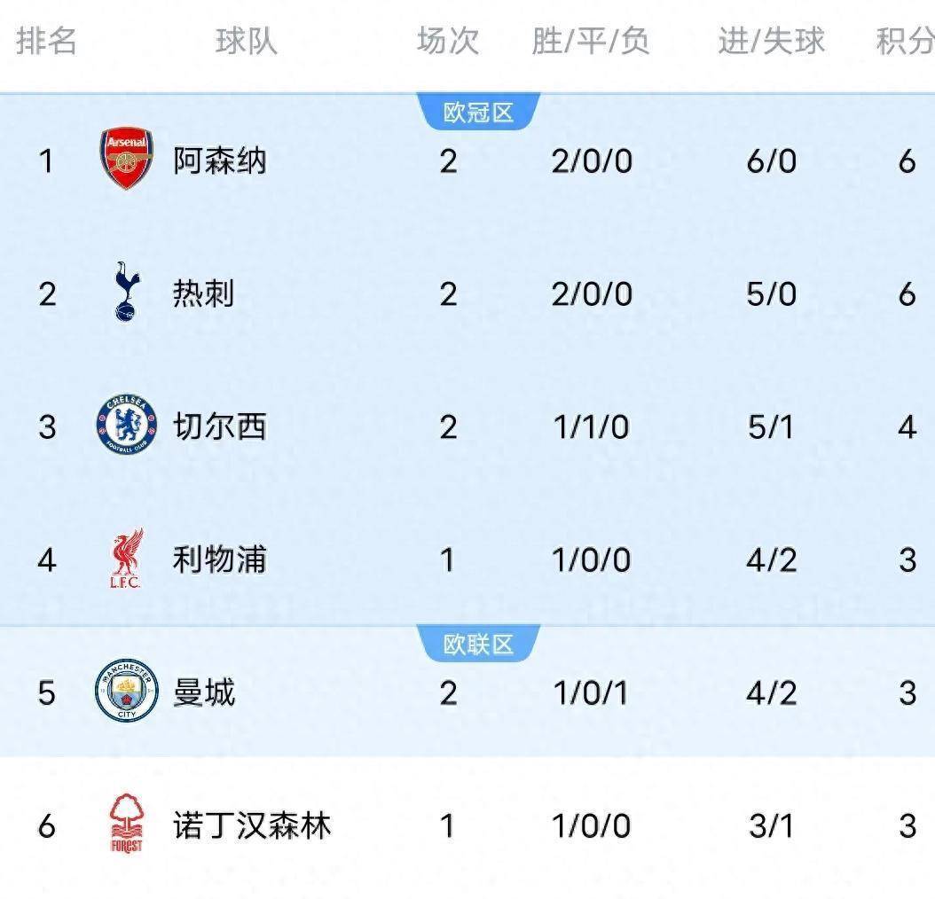 曼城客场不敌热刺，积分榜上被压缩至第四